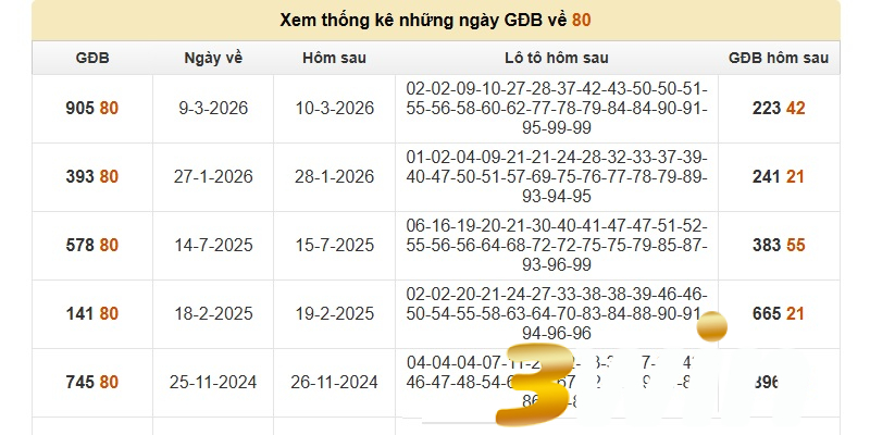 Bật mí dàn đề bất tử khi đề về 80 từ chuyên gia 3win