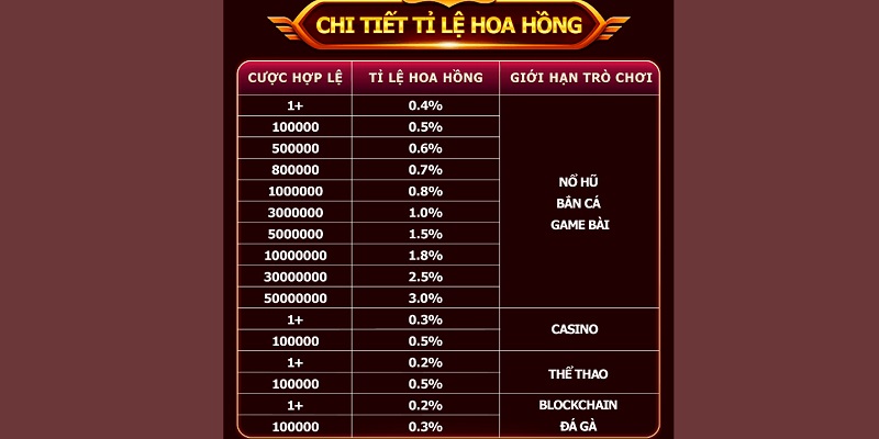Chi tiết tỷ lệ hoa hồng đại lý 3win